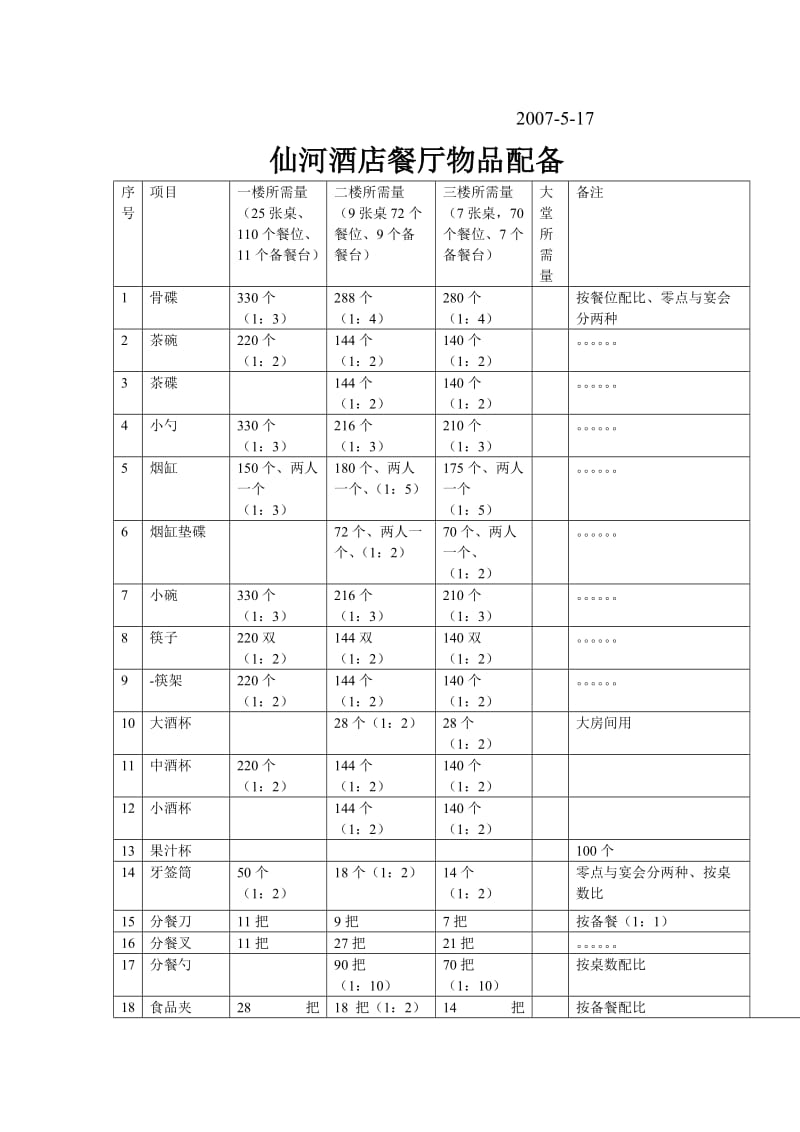 餐厅、宿舍、办公室说、厨房物品配备.doc_第2页