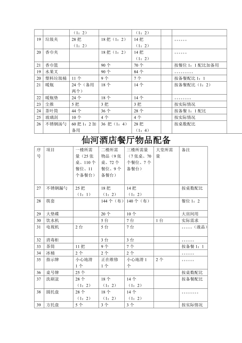 餐厅、宿舍、办公室说、厨房物品配备.doc_第3页