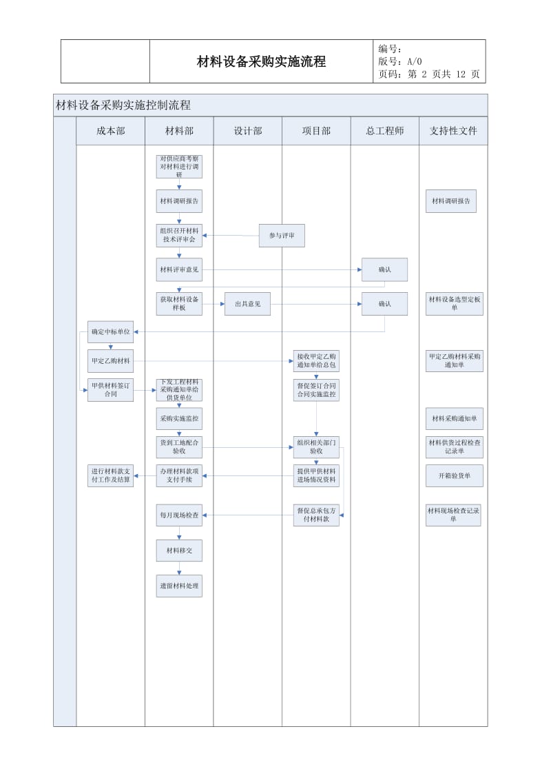 某房地产公司材料设备采购实施流程.doc_第3页