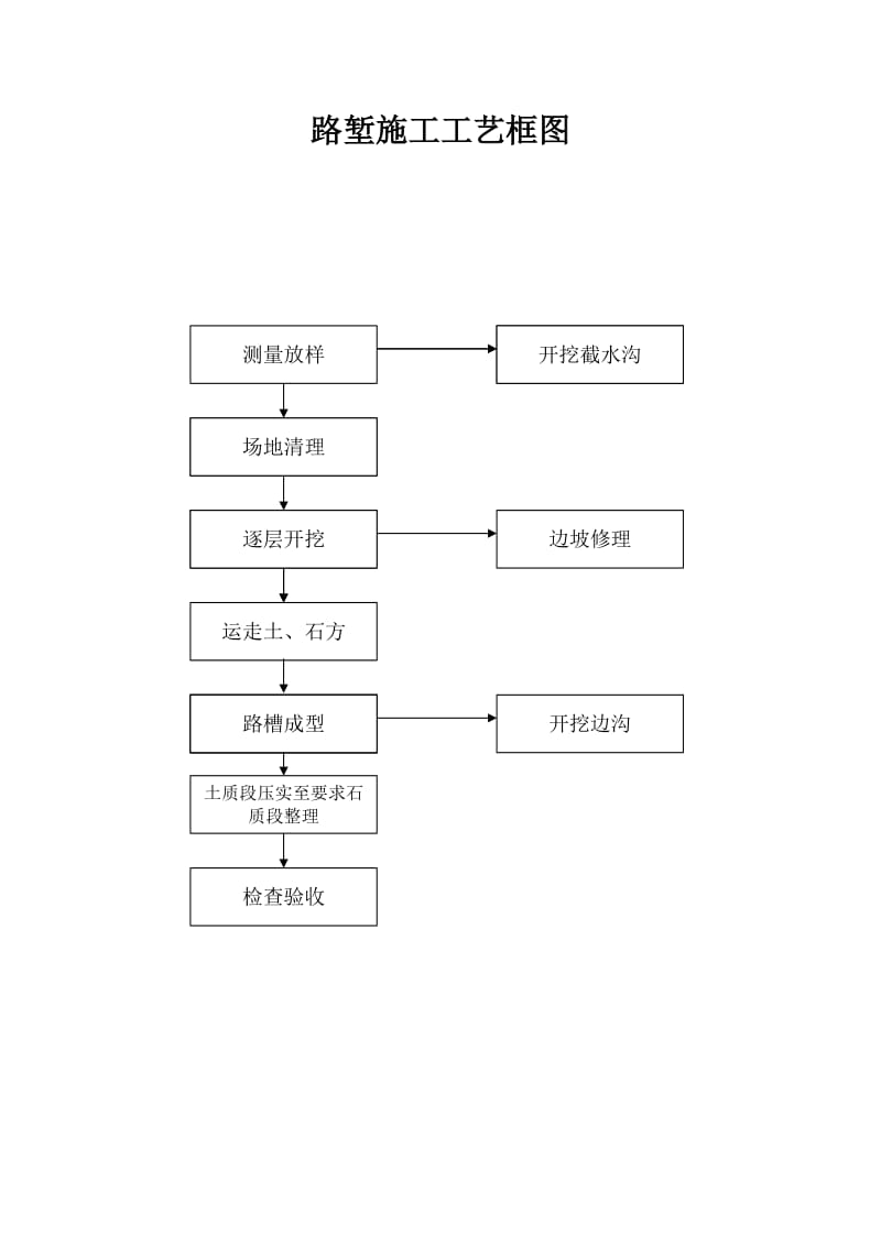 施工工艺框图.doc_第2页