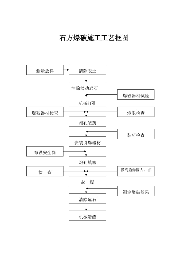 施工工艺框图.doc_第3页