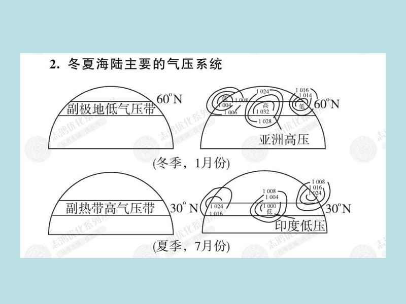 季风的环流 海陆分布对气压带的影响.ppt_第3页