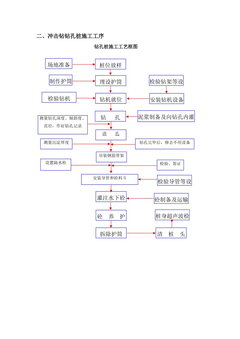 桩基钻孔桩施工作业指导书冲击钻.doc_第2页