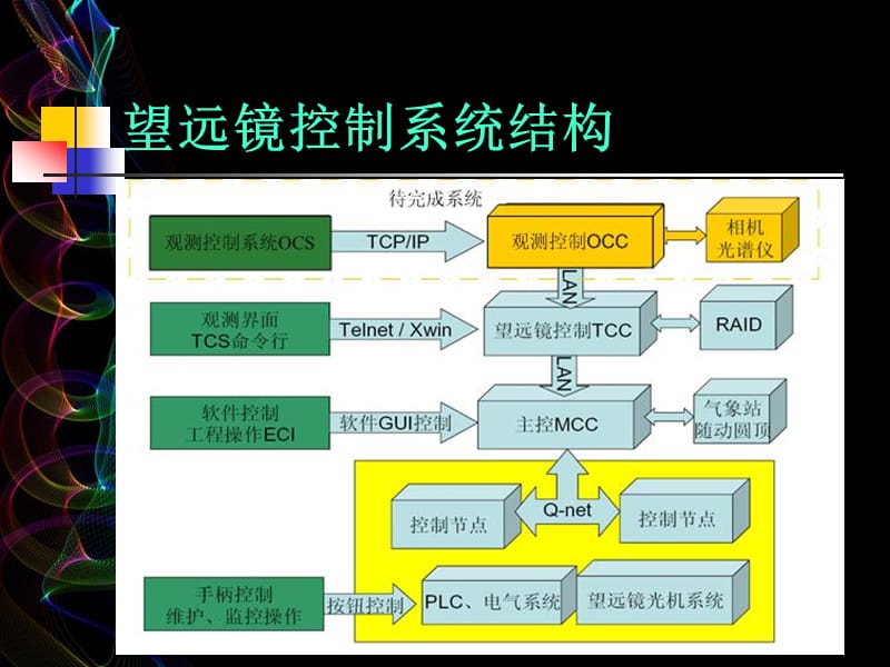 小型天文望远镜自动测光软件系统的开发.ppt_第3页