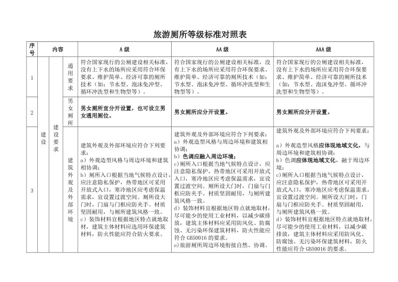 旅游厕所等级标准对照表.doc_第1页