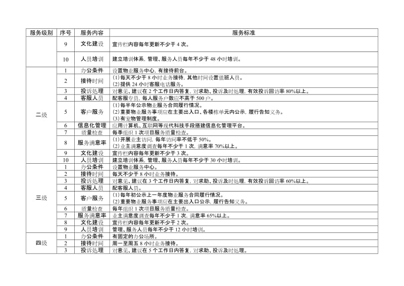 武汉市住宅物业服务等级指导标准试行.doc_第2页