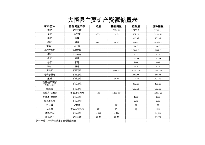 大悟县主要矿产资源储量表.doc_第1页