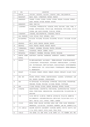 装饰材料分类表.doc