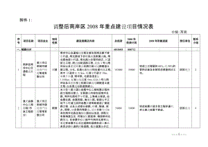 调整后南岸区200的8年重点建设项目情况表.doc