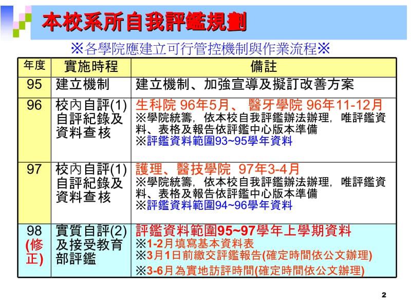 国立阳明大学系所评鉴实施计画.ppt_第2页