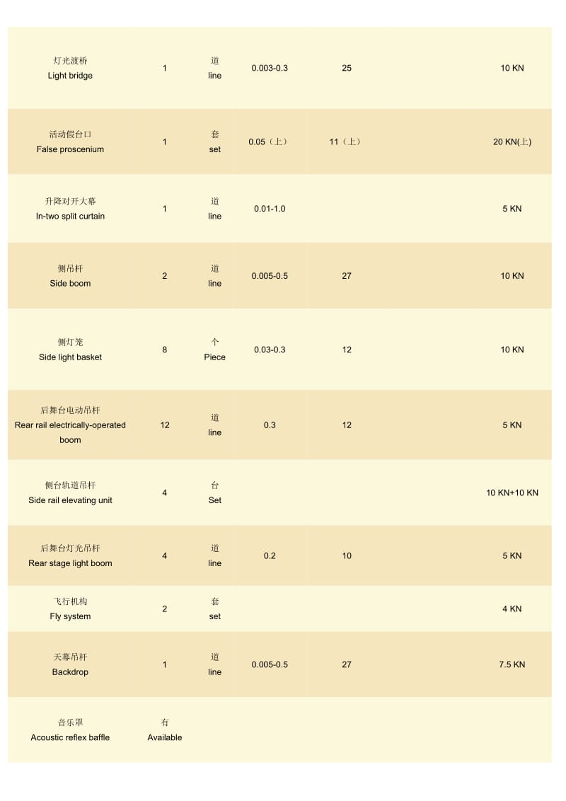 国内部分剧场舞台设备配置表.doc_第2页