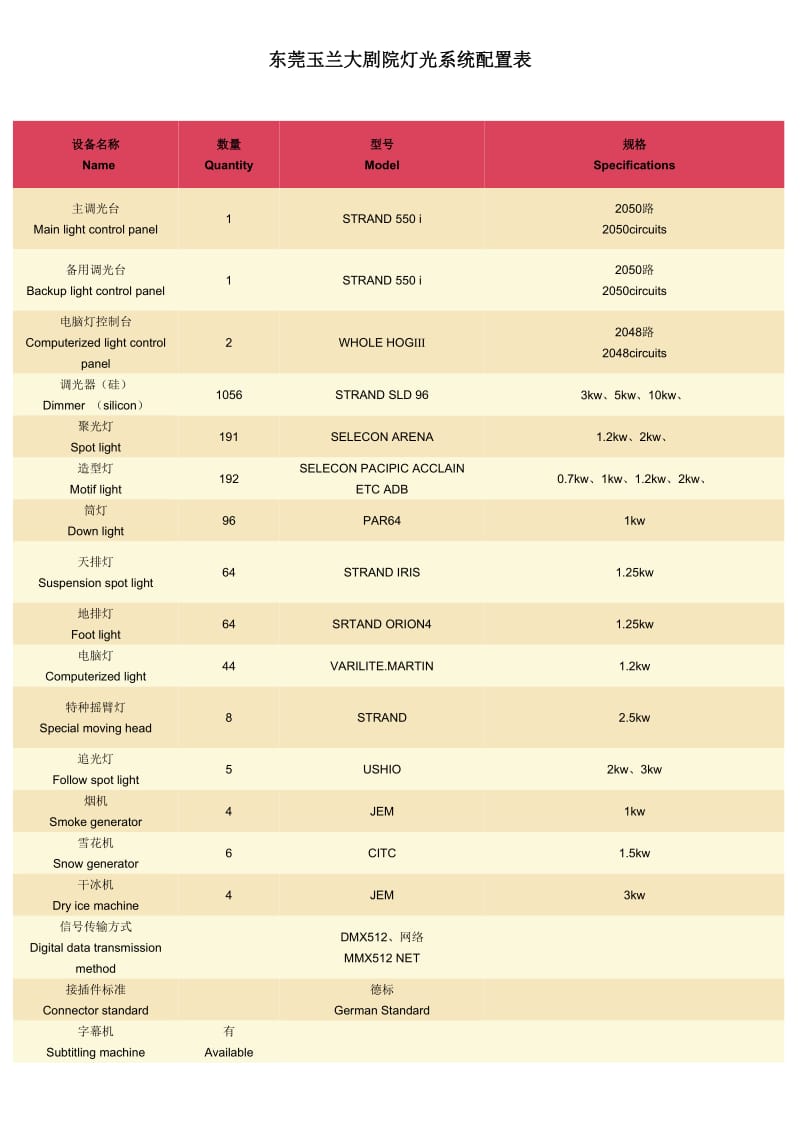国内部分剧场舞台设备配置表.doc_第3页