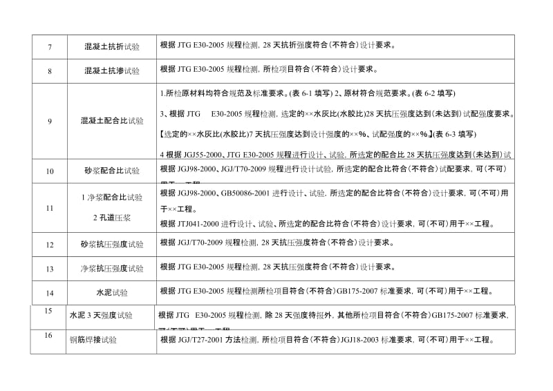 试验项目、频率、编号及结论是用语等汇总表新.doc_第2页