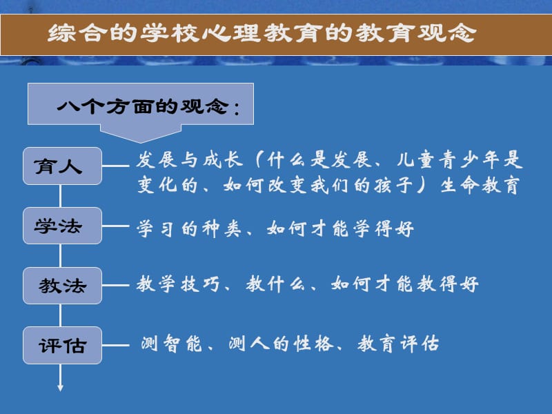 学校心理教育与案例研究.ppt_第3页