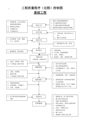 工和质量程序控制图MicrosoftWord.doc