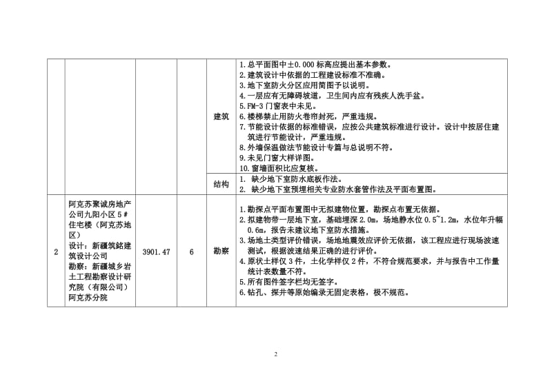 自治区整顿规范勘察设计市场检查项目.doc_第2页