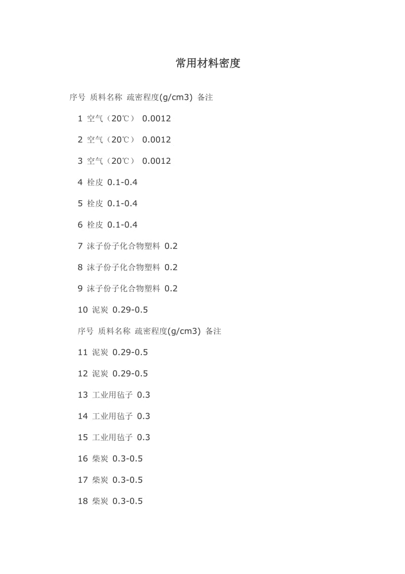 常用材料密度.doc_第1页