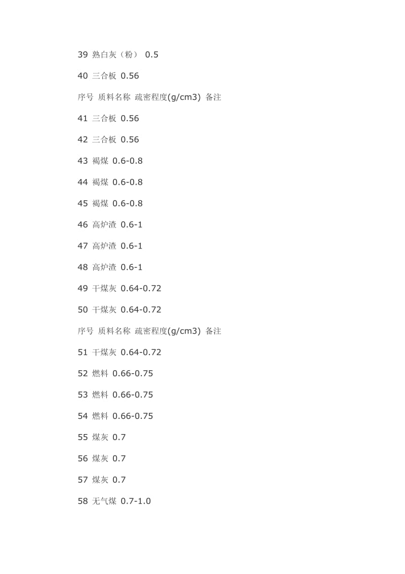 常用材料密度.doc_第3页