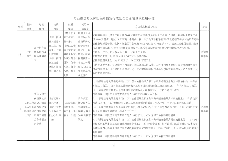 舟山市定海区劳动保障监察行政处罚自由裁量权适用标准.doc_第1页