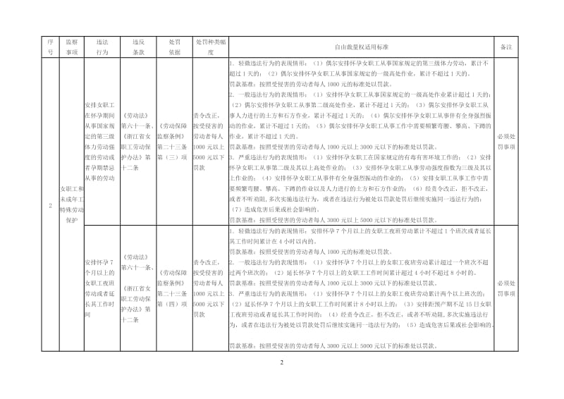 舟山市定海区劳动保障监察行政处罚自由裁量权适用标准.doc_第2页