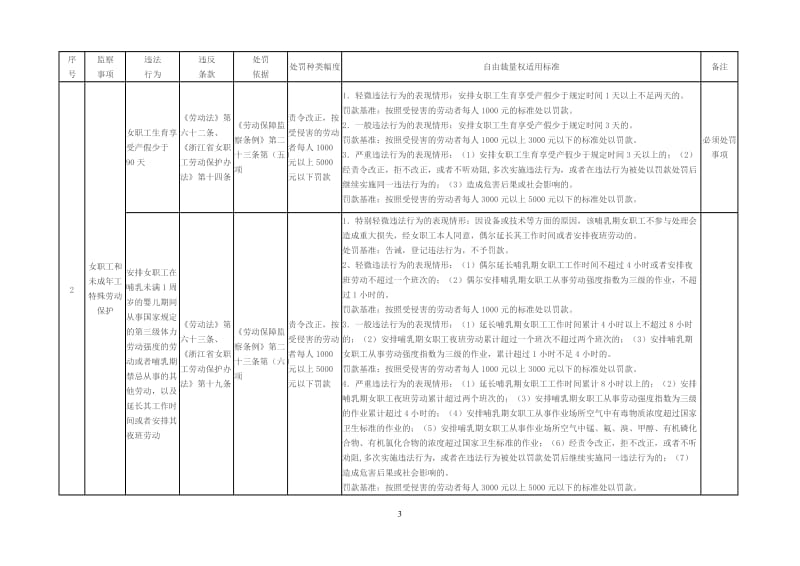 舟山市定海区劳动保障监察行政处罚自由裁量权适用标准.doc_第3页