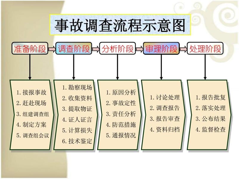 安全生产法律法规及事故案例分析.ppt_第3页