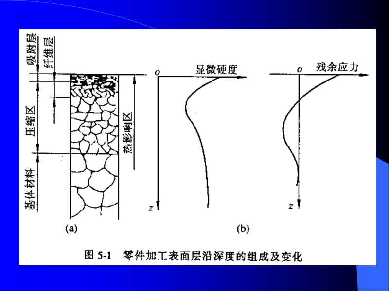 第五章机械加工表面质量概述.ppt_第2页