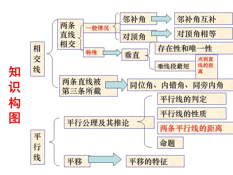 第五章相交线与平行线的复习.ppt_第2页