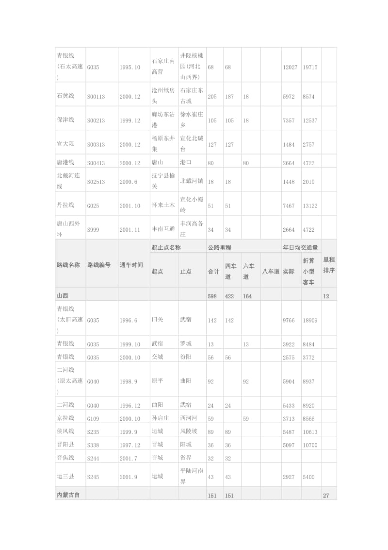 中国高速公路路线一览表.doc_第3页