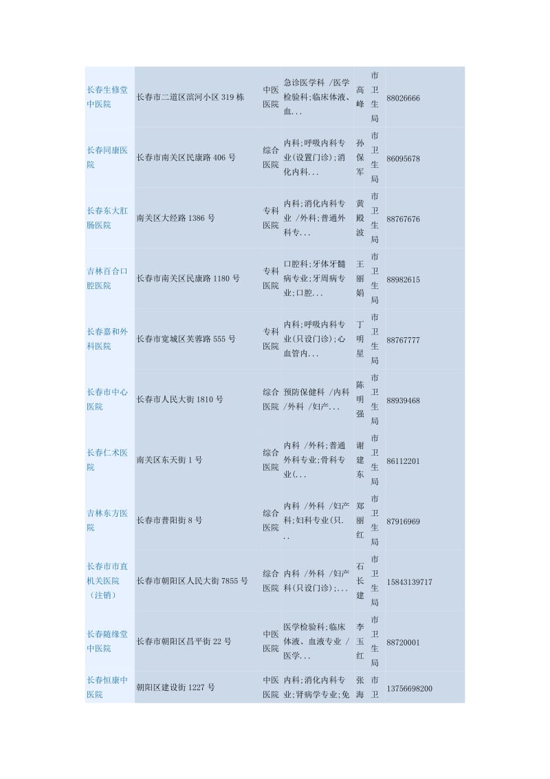 长春市医都疗机构名录.doc_第3页