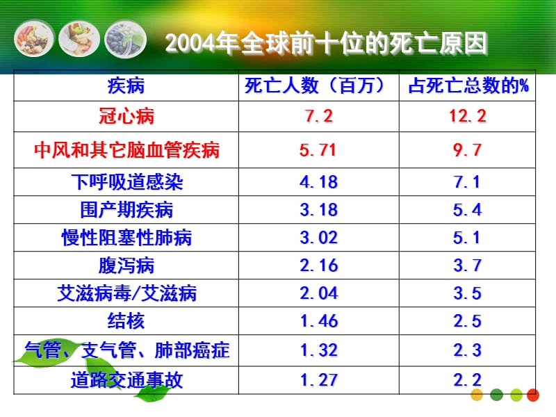 心脑血对管与健康ppt课件.ppt_第3页