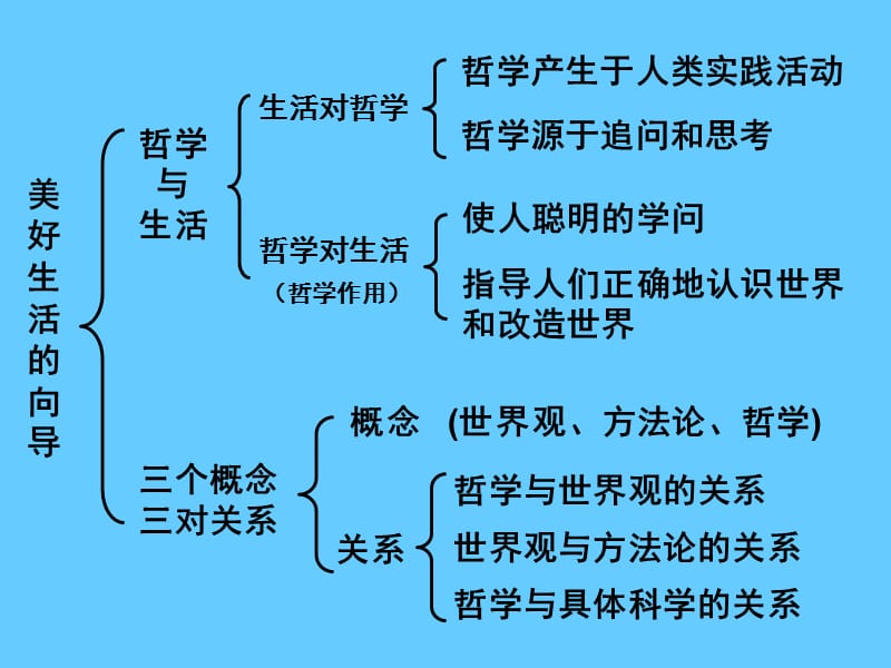 高考政治必修结构图.ppt_第1页