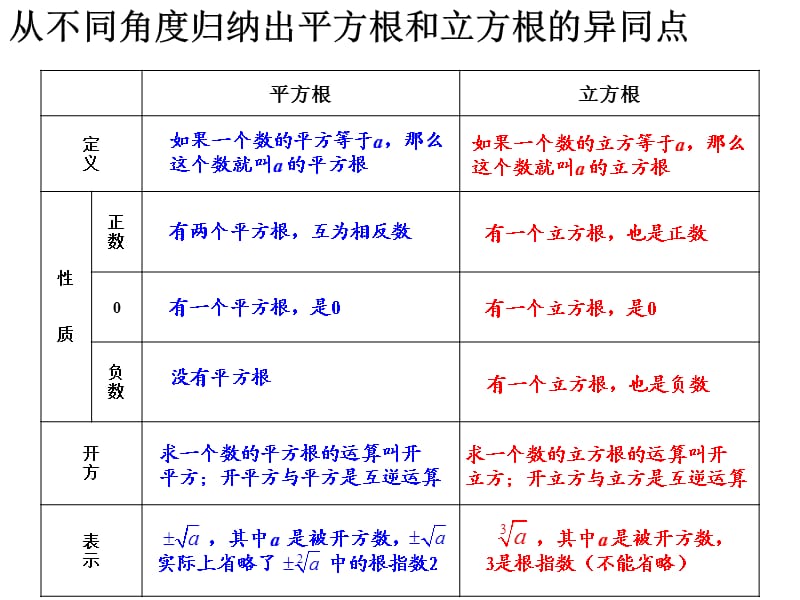 第六章实数.ppt_第2页