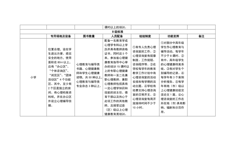 中小学心理咨询（辅导）室建设标准.doc_第2页