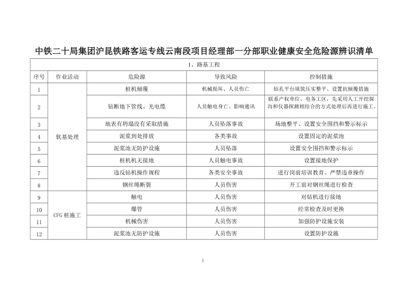 中铁二十局集团沪昆铁路客运专线云南段项目经理部一分部职业健康安全危险源辨识清单.doc_第1页