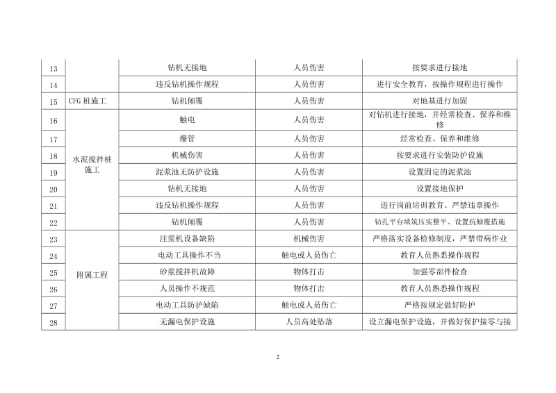 中铁二十局集团沪昆铁路客运专线云南段项目经理部一分部职业健康安全危险源辨识清单.doc_第2页