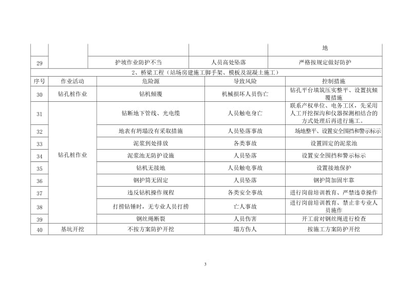 中铁二十局集团沪昆铁路客运专线云南段项目经理部一分部职业健康安全危险源辨识清单.doc_第3页