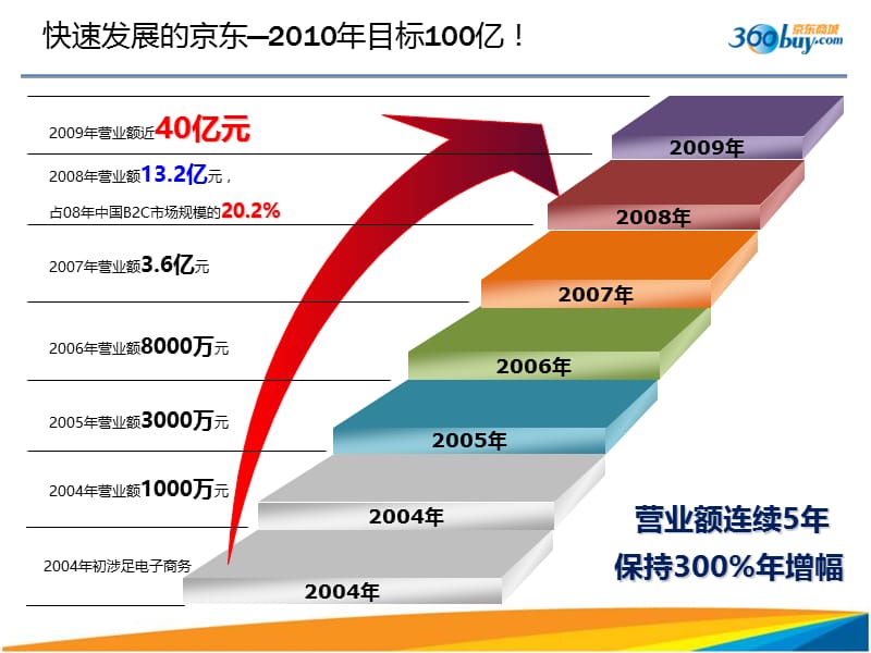 京东招商手册.ppt_第2页