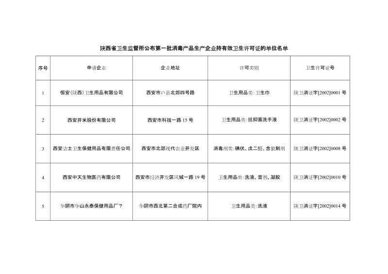 陕西省卫生监督所公到布第一批消毒产品生产企业持有效卫.doc_第1页