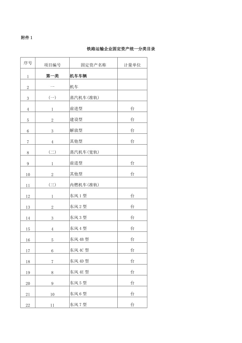 中华人民共和国铁道部铁路运输企业固定资产分类.doc_第1页