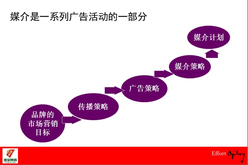 惠泉媒是介传播方案.ppt_第3页