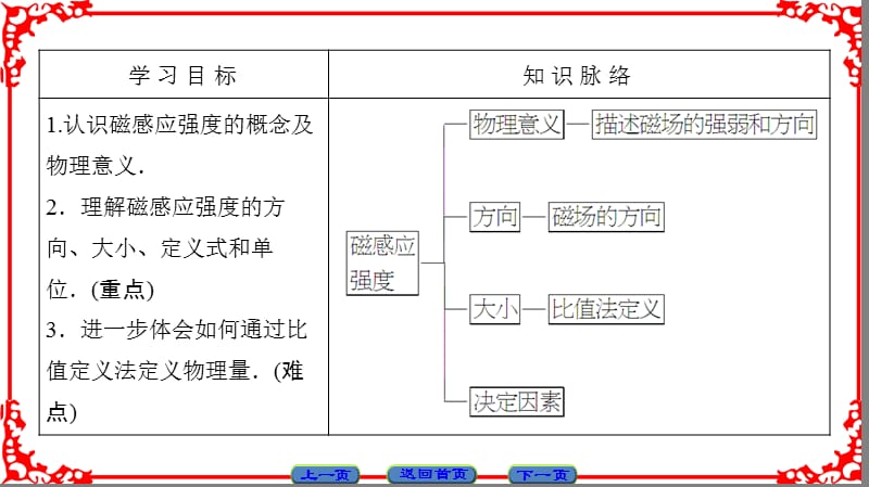 高中物理人教版选修3-1（课件）第三章 磁场 3-2 .ppt_第2页