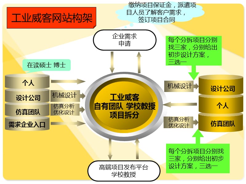 工业威客网站构架和运作流程.ppt_第2页