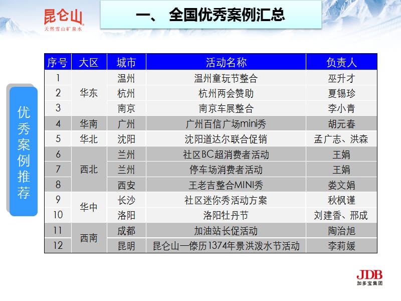 昆仑山4月全国优秀推广关案例分享E.ppt_第2页