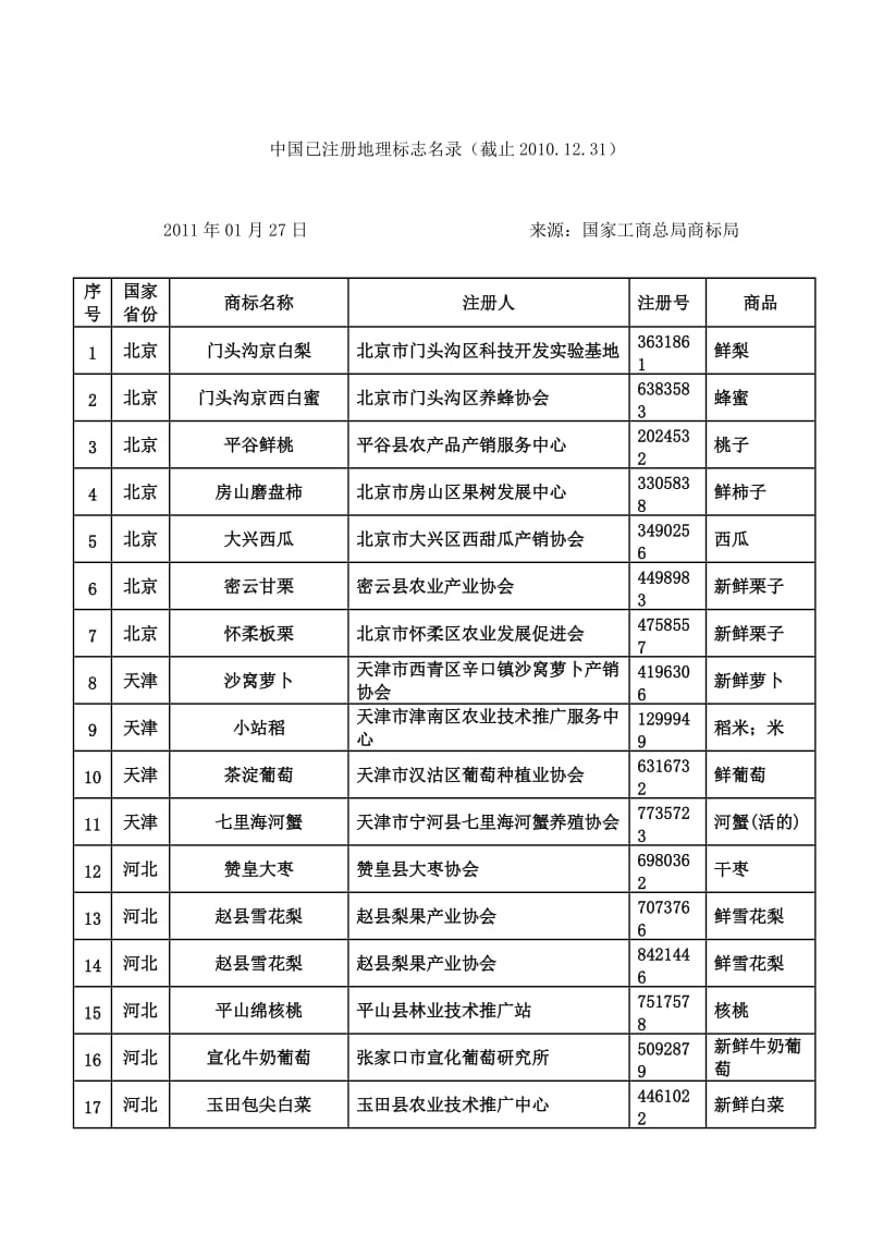 中国已注册地理标志名录截止20101231.doc_第1页