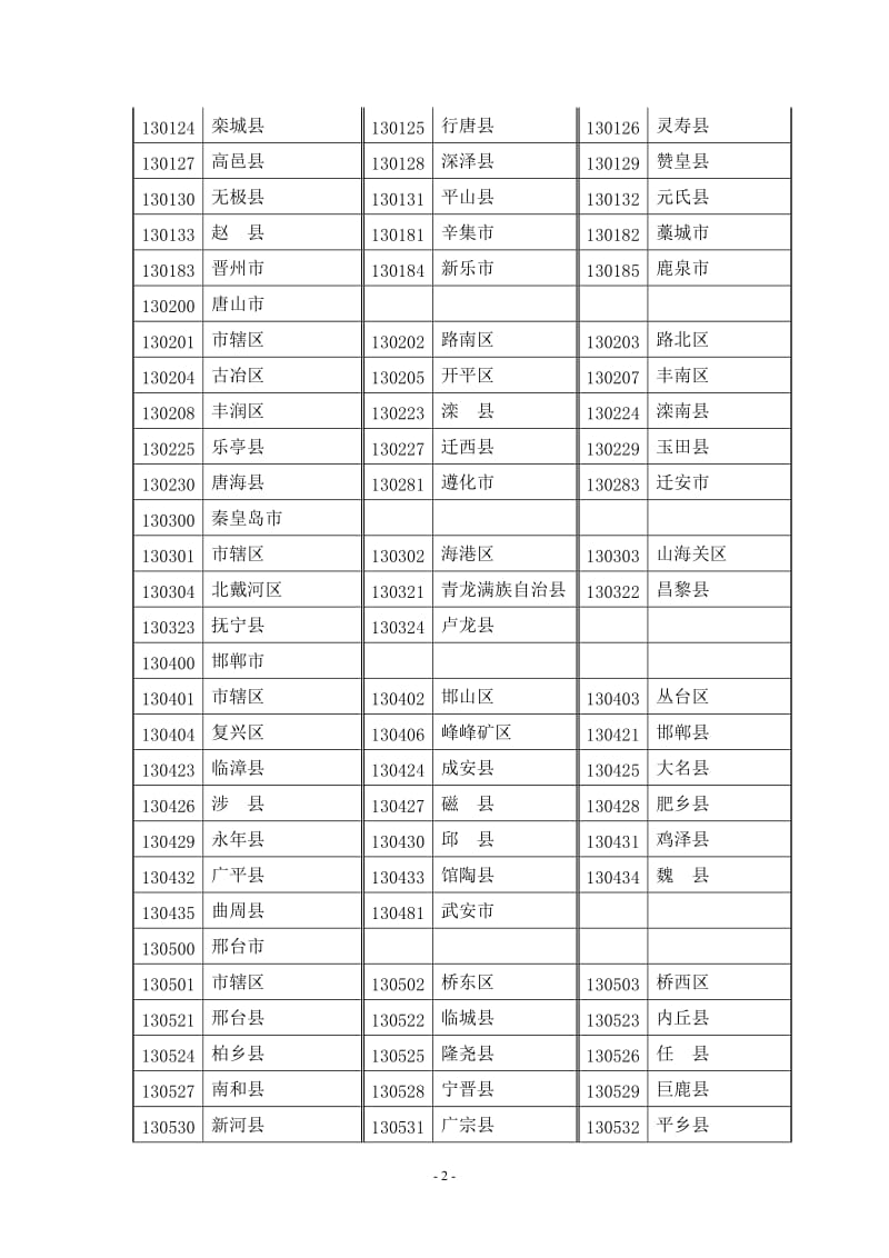 中国各地的身份证数字地址码.doc_第2页