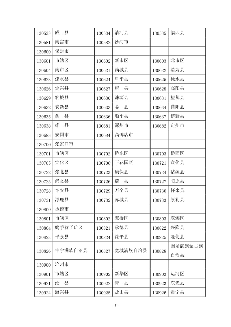 中国各地的身份证数字地址码.doc_第3页