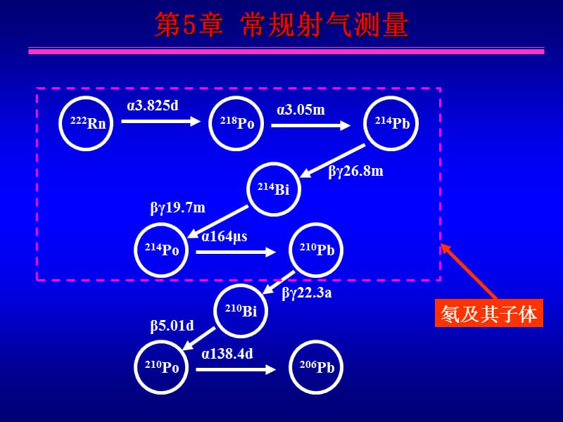 放射性地球物理第六章 常规义射气测量.ppt_第3页