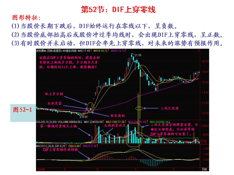 第52节DIF上穿零线.ppt_第1页