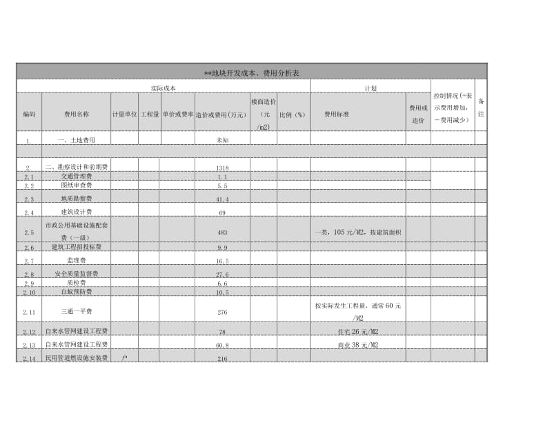 项目投资拿点土地费用分析.doc_第3页